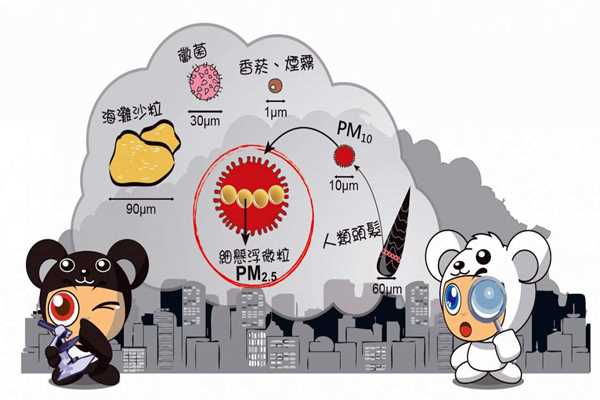 環(huán)境監(jiān)測系統(tǒng)PM2.5的采集流程！