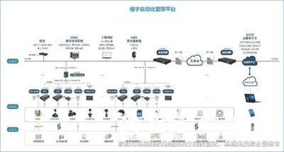 樓宇自控，樓宇自控技術(shù)