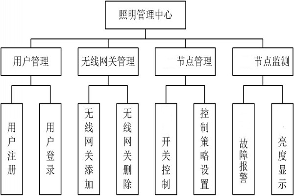 智能照明管理中心的程序設(shè)計(jì)！(圖1)