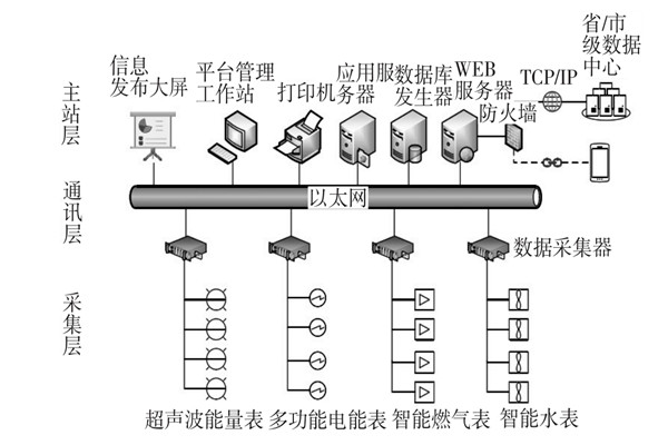 建筑能耗監(jiān)測系統(tǒng)三大主要層次！(圖1)